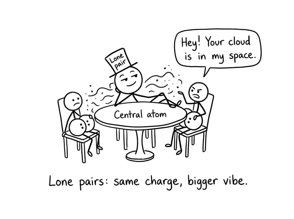 Lone pair taking up too much space at the “table”