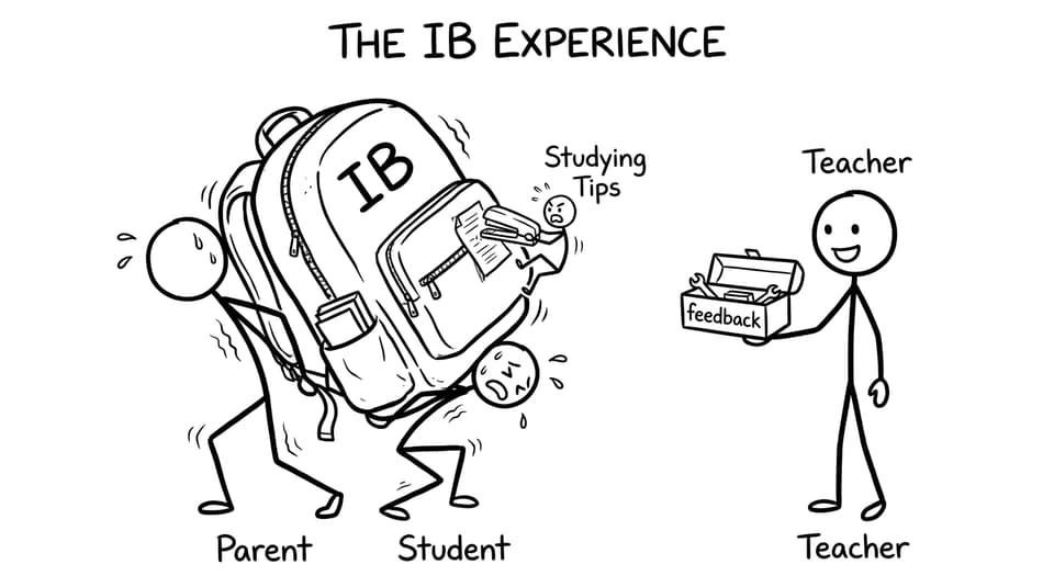 Parent, student, and teacher negotiate the weight of “IB”