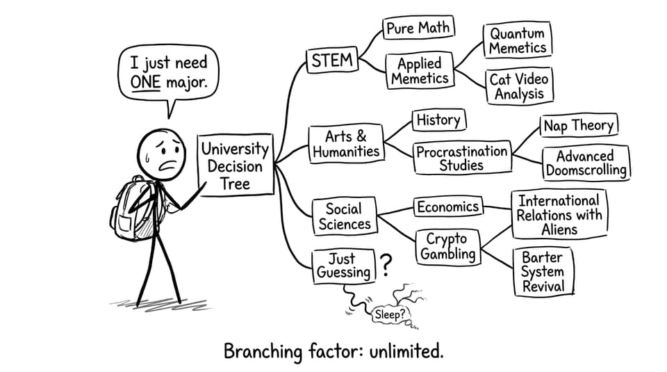 An IB student faces a ridiculous University decision tree