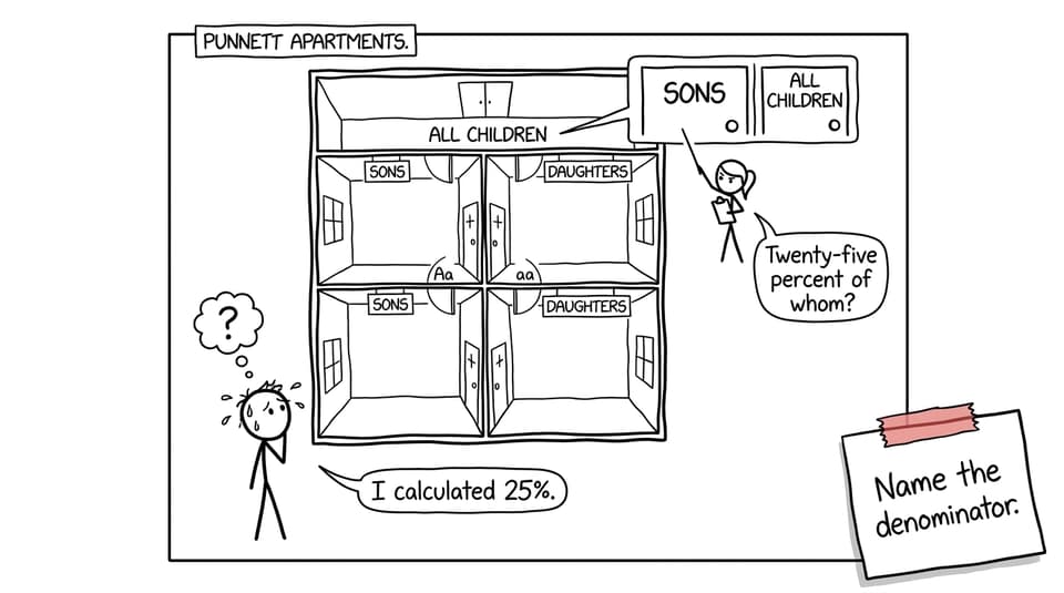 A student discovers that a genetic probability needs a clearly named denominator