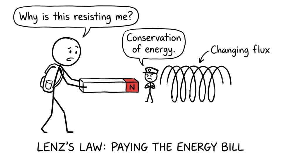 Comic: Lenz’s Law paying the energy bill