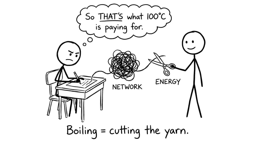 Boiling equals cutting the yarn