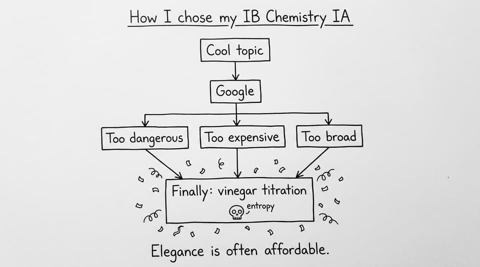 A flowchart shows the journey from “Cool topic” to “Finally: vinegar titration”