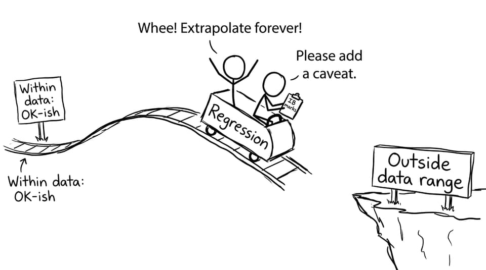 Regression rollercoaster