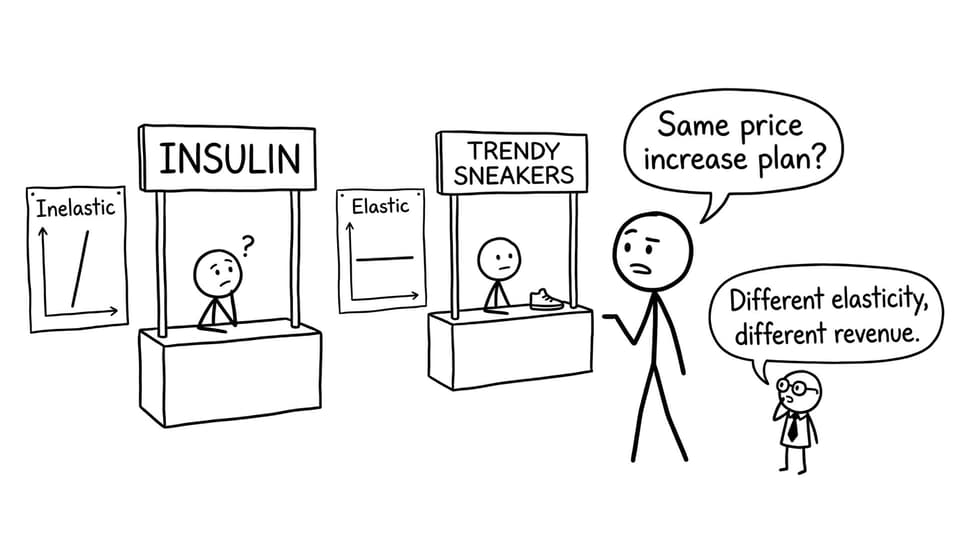 Inelastic vs elastic businesses arguing about the same price plan
