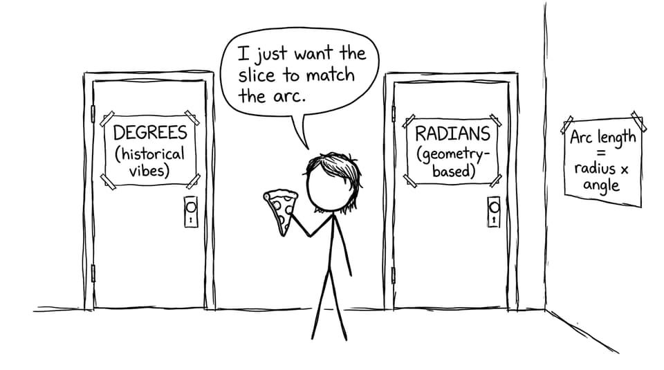 Two doors: degrees vs radians