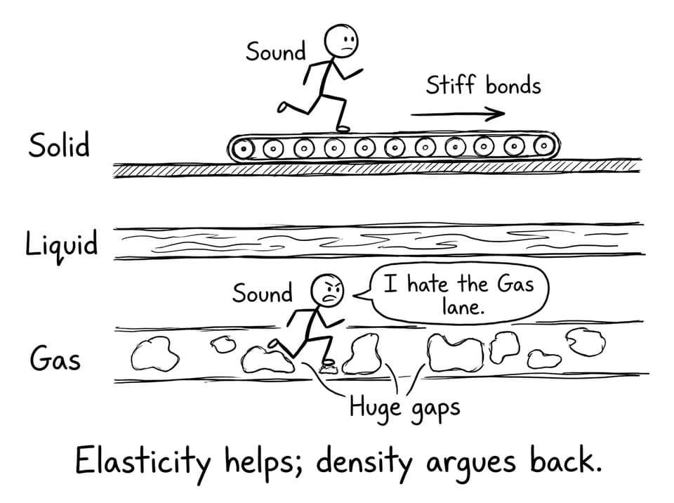 Sound choosing lanes: solid vs liquid vs gas
