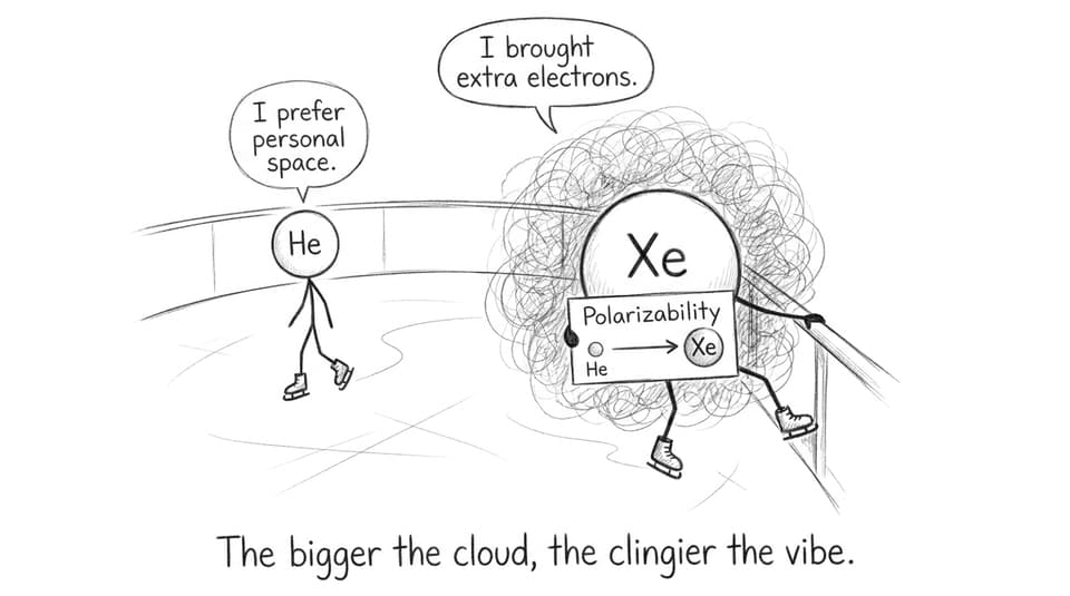 Noble gases and polarizability joke