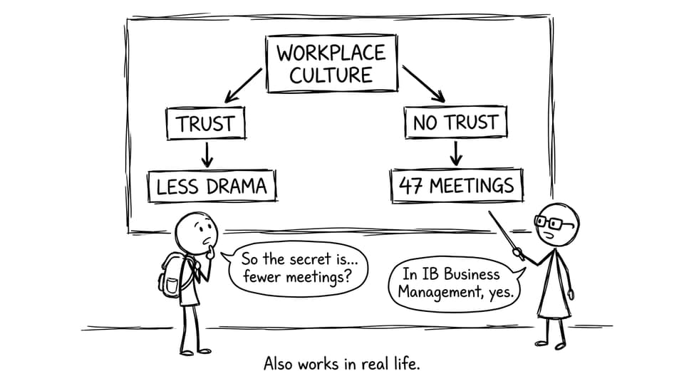 A funny IB Business Management workplace-culture flowchart comic