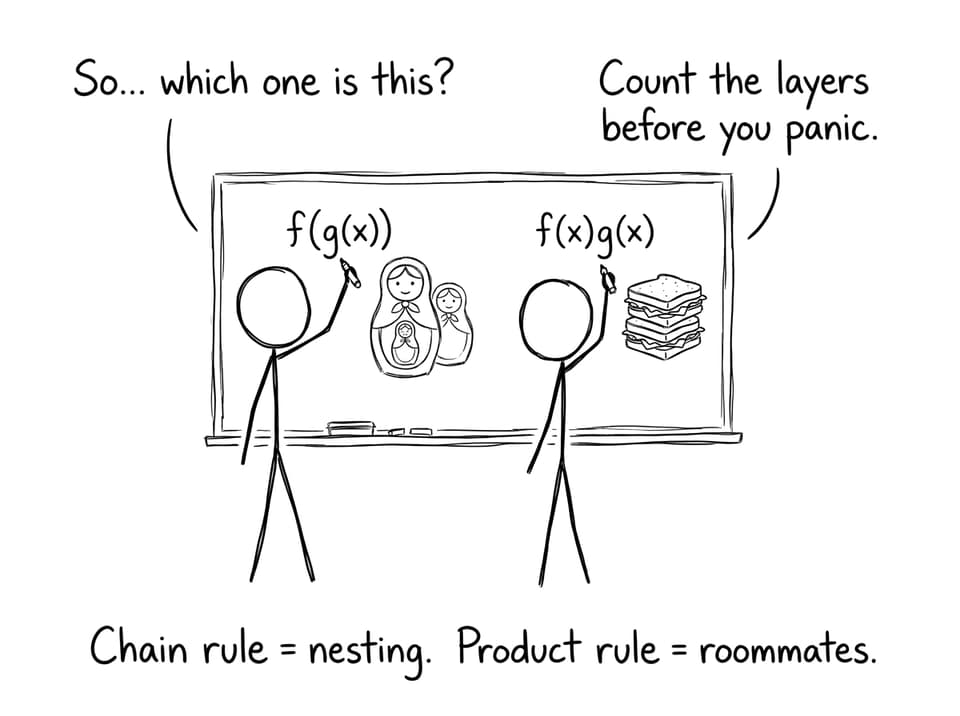 Chain rule vs product rule structure comic