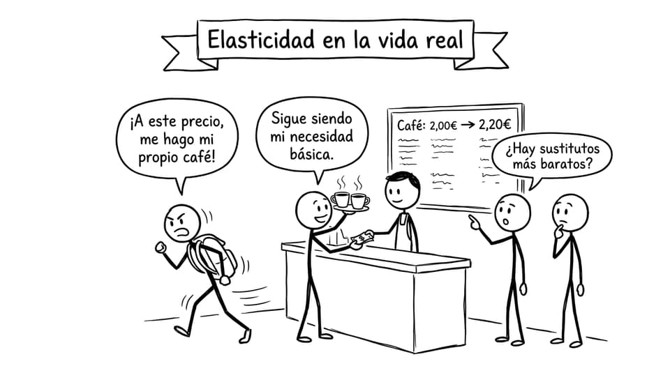 Elasticidad en la cafetería