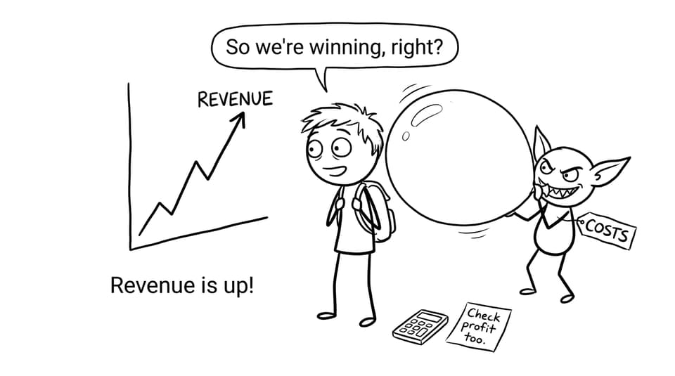 Revenue up, costs too