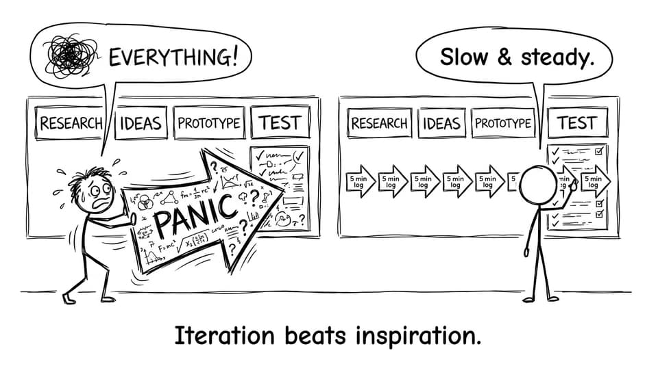 Iteration beats inspiration