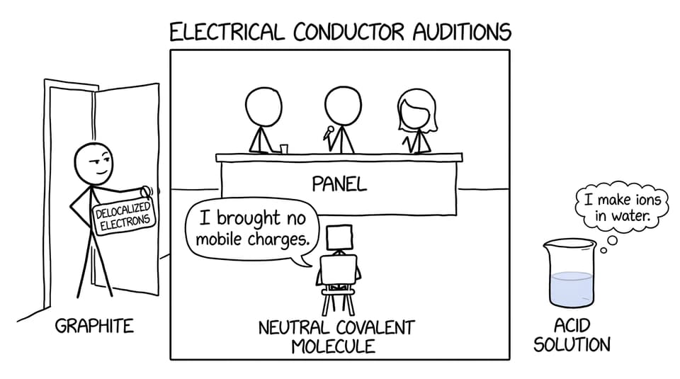 Comic showing neutral molecules, graphite, and an acid solution auditioning as conductors