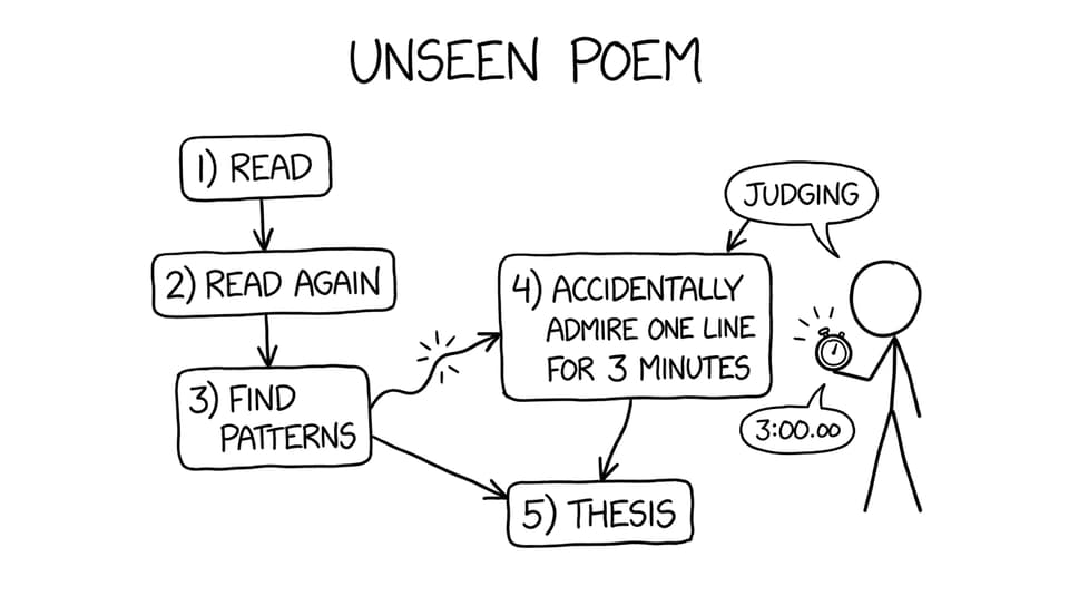 A silly flowchart of how students actually read poems