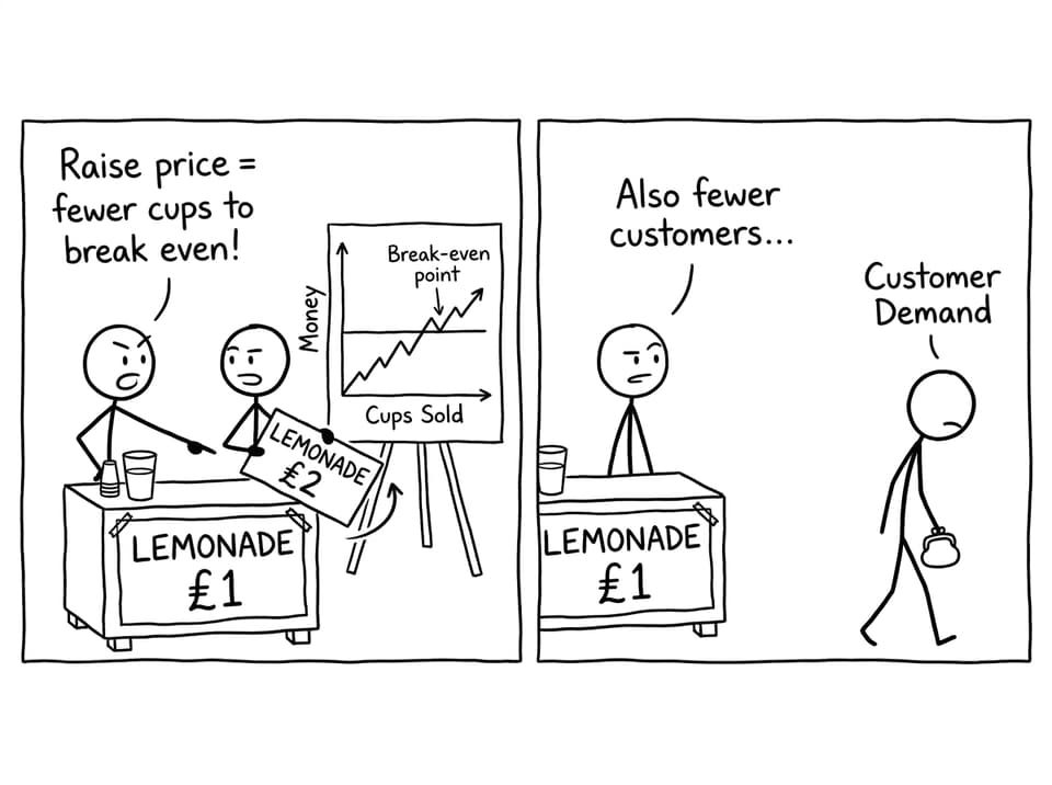 Pricing vs demand break-even joke comic