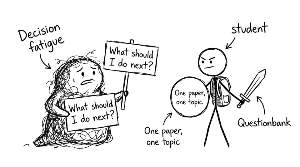 Decision fatigue monster vs one-paper shield
