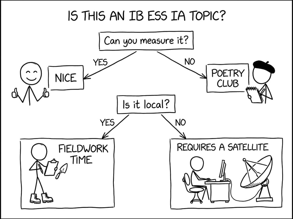 Flowchart for deciding if a topic works