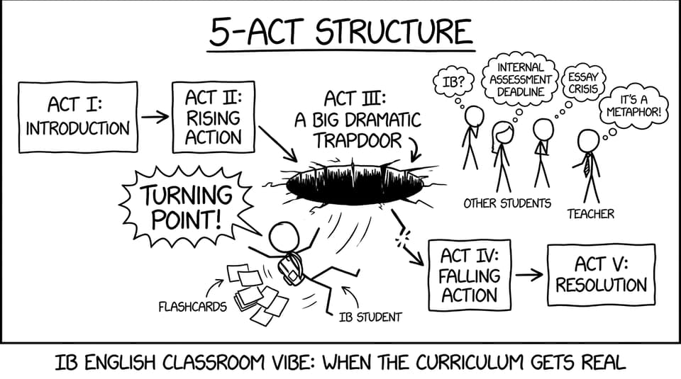 A five-act flowchart where Act III is a trapdoor