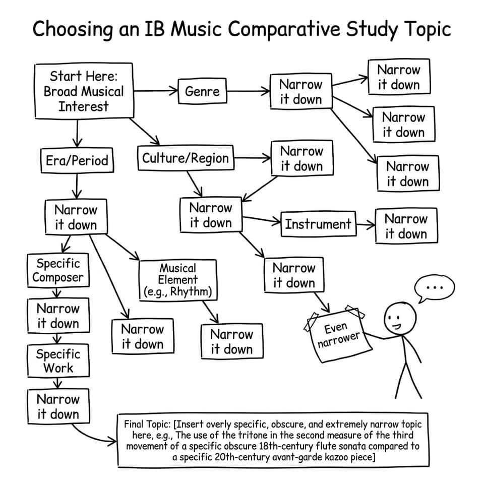 Flowchart where every arrow says “Narrow it down”