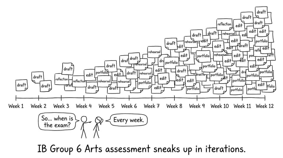 Assessment timeline comic