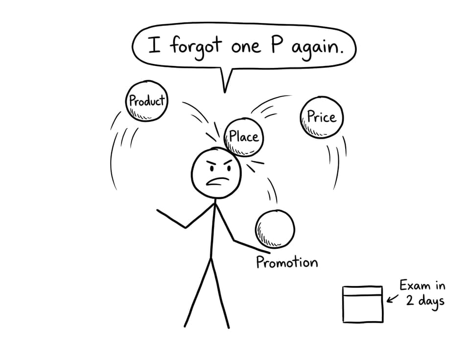 Student juggling the 4Ps and getting bonked by "Place"