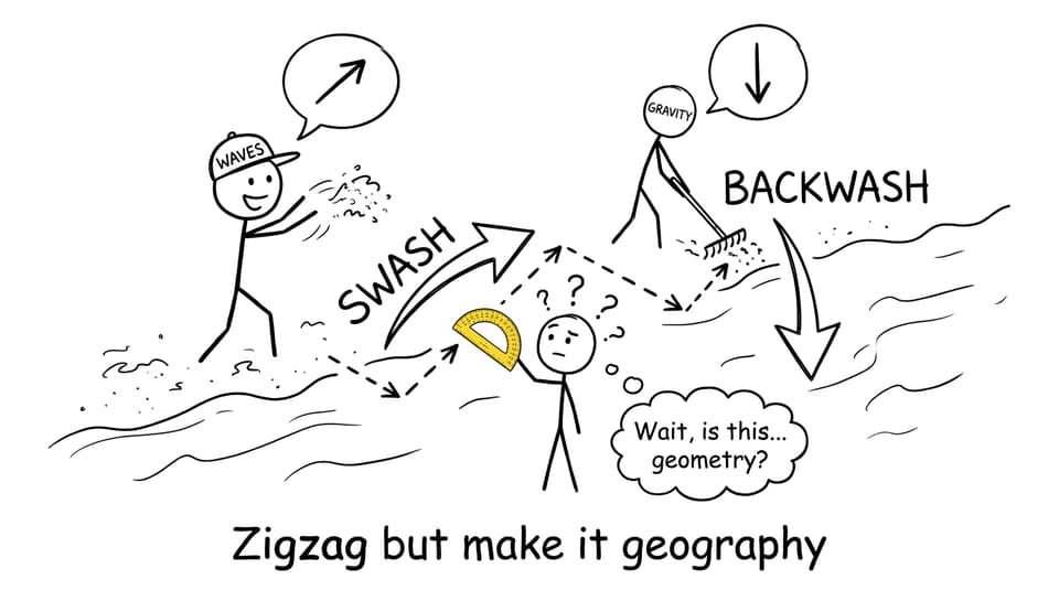 Three students act out longshore drift like a conveyor belt