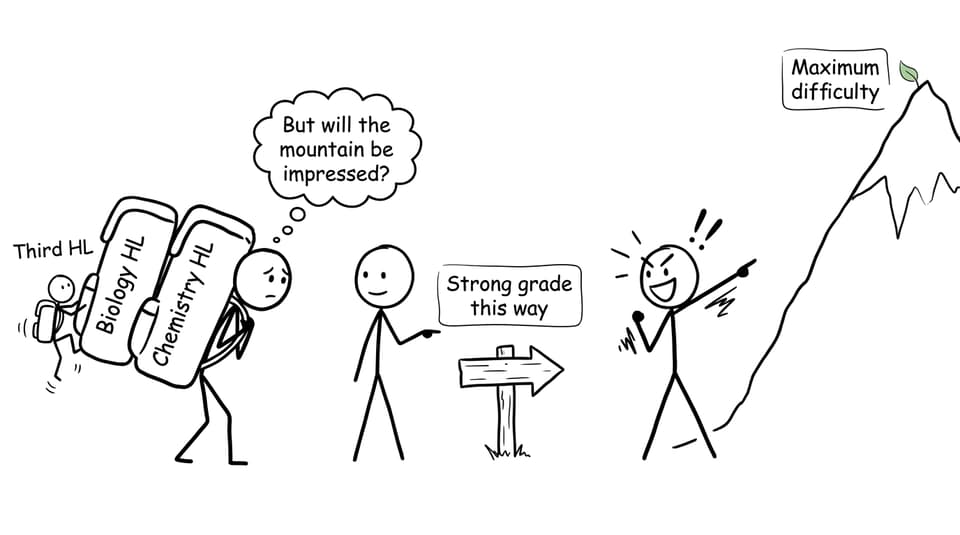 A student discovers that maximum difficulty is not always the best route