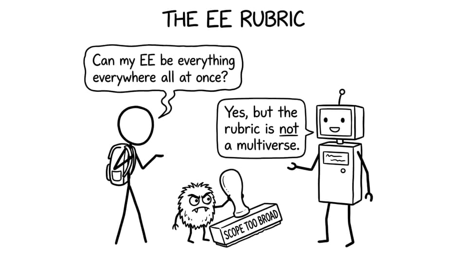 The AI says yes, the rubric says “scope too broad”