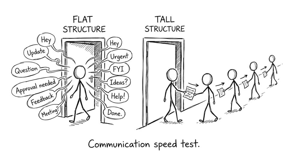 Communication speed test.