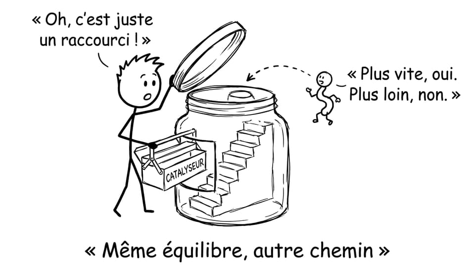 Catalyseur: plus vite, pas plus loin