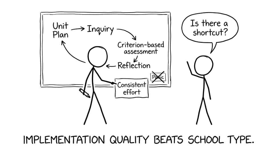 Implementation quality beats school type