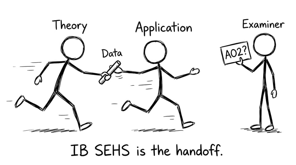 IB SEHS is the handoff.