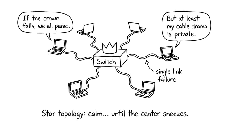 Star topology: calm until the center sneezes