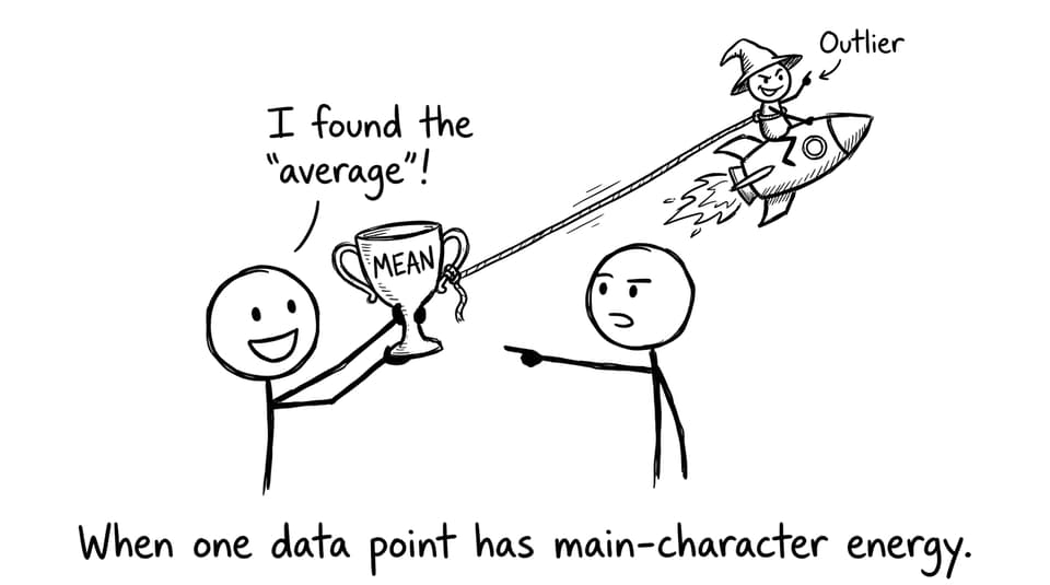 A comic about outliers dragging the mean upward