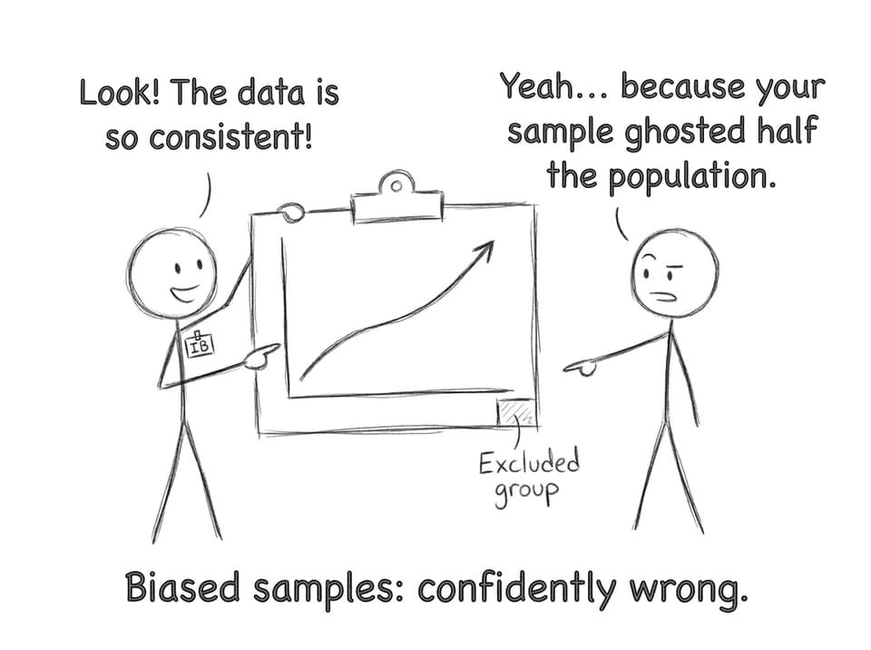Biased samples: confidently wrong.