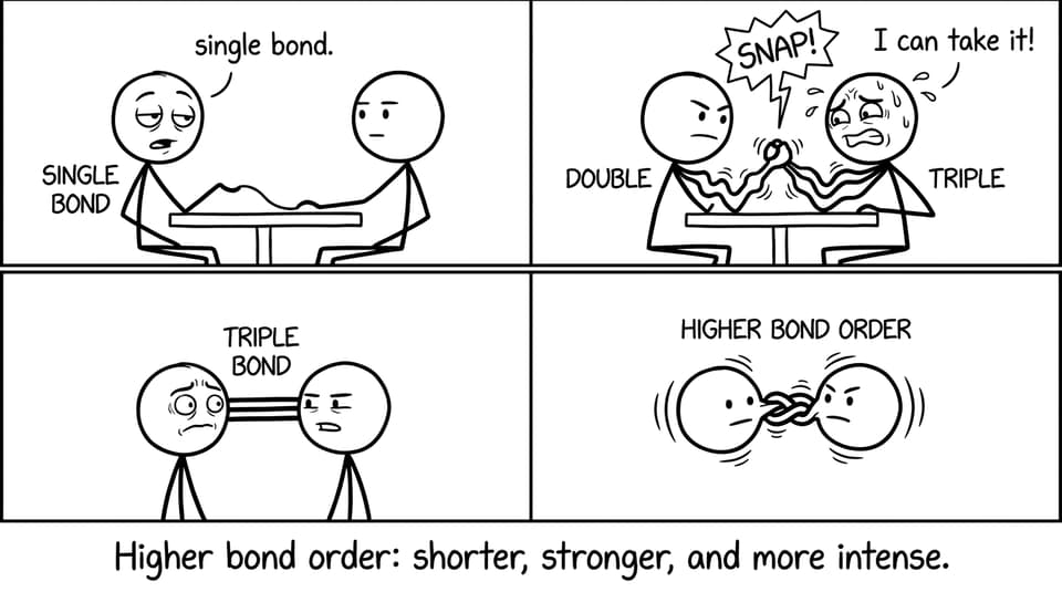 Atoms dating joke about single vs triple bonds