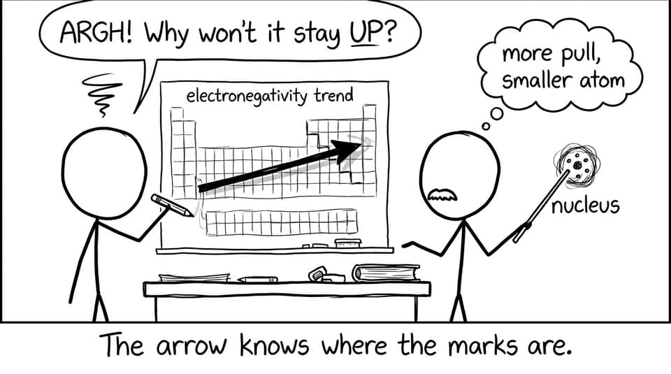 A stressed IB student draws a sliding trend arrow across the periodic table
