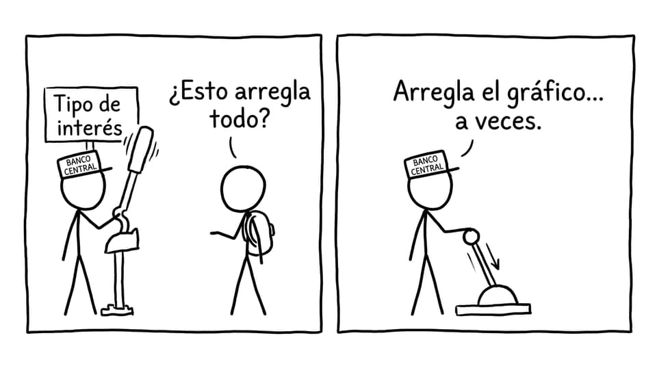 El banco central arregla el gráfico… a veces