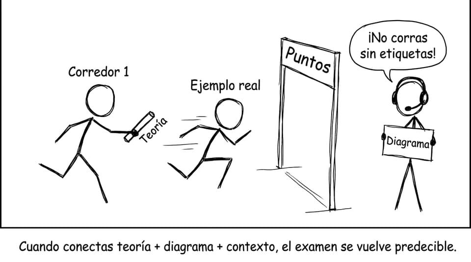 Carrera de relevos: teoría, diagrama y ejemplo real
