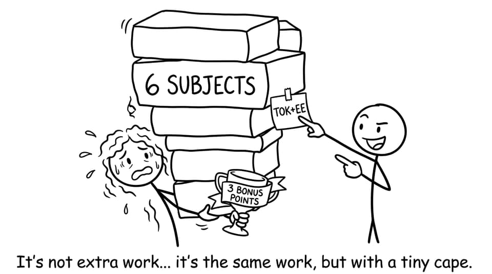 IB student balancing subjects and bonus points