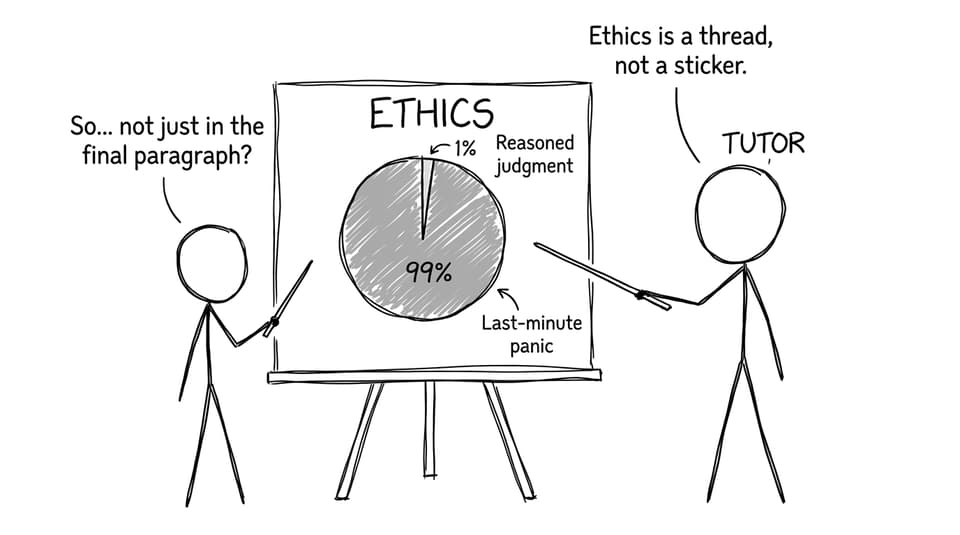 A pie chart where ethics is mostly last-minute panic