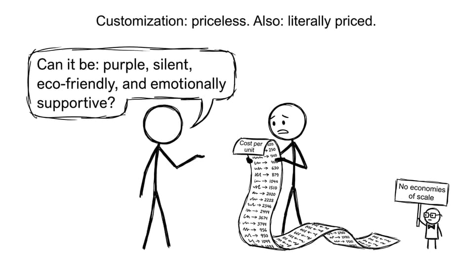 Customization vs cost per unit