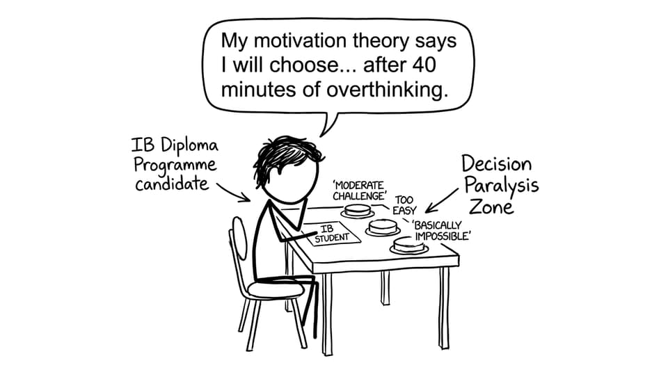 IB student choosing task difficulty like a game show
