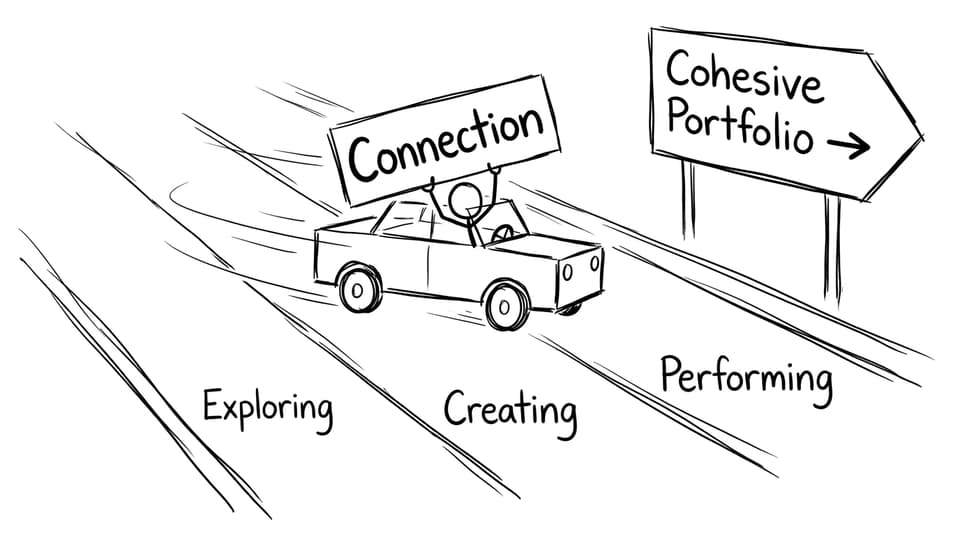 A three-lane highway showing Exploring, Creating, Performing connections