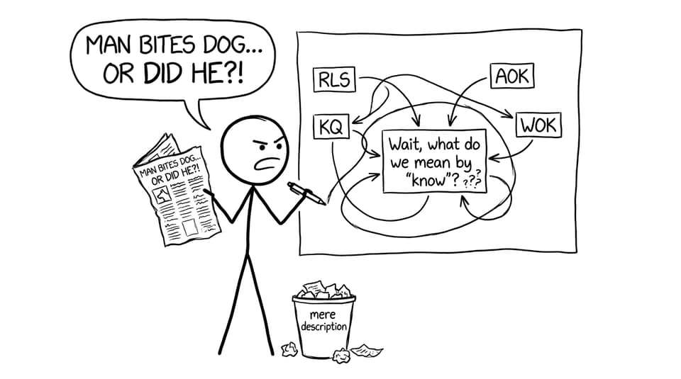 A flowchart that loops back to “what do we mean by know?”