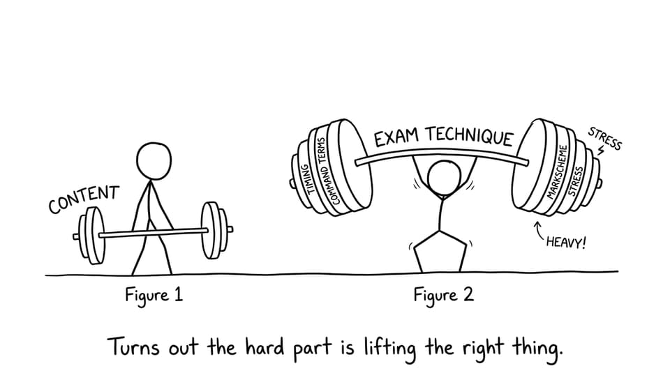 Two barbells: “Content” vs “Exam Technique”