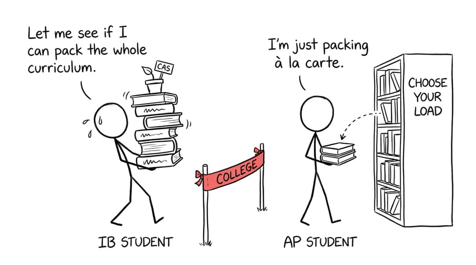 IB and AP students carrying very different academic luggage toward college