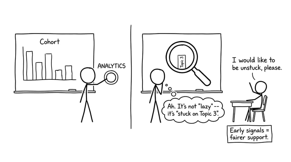 Teacher noticing a specific topic gap using analytics