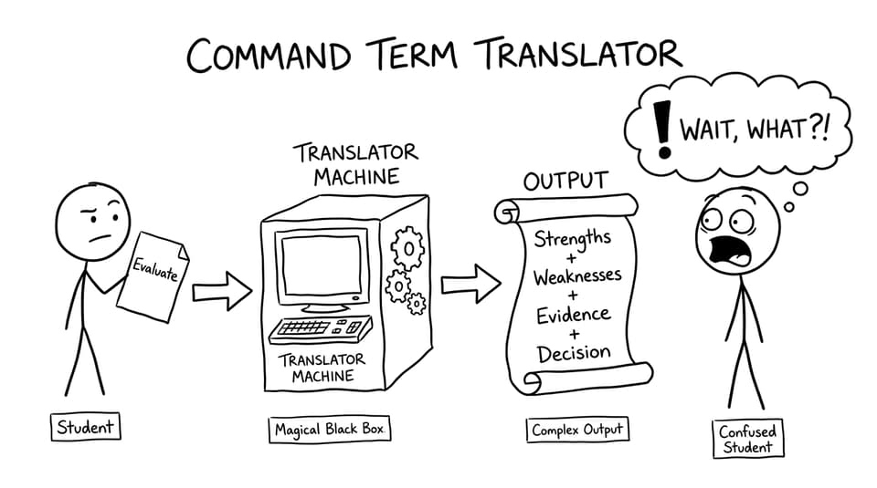 A “Command Term Translator” that turns “Evaluate” into a decision